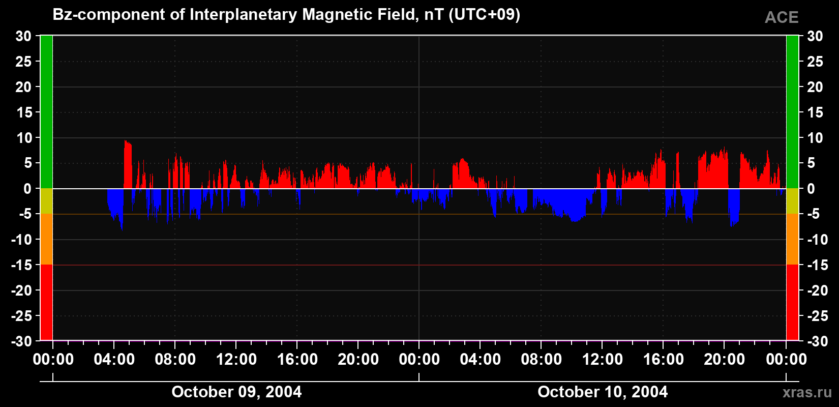 The Bz component of the solar wind magnetic field