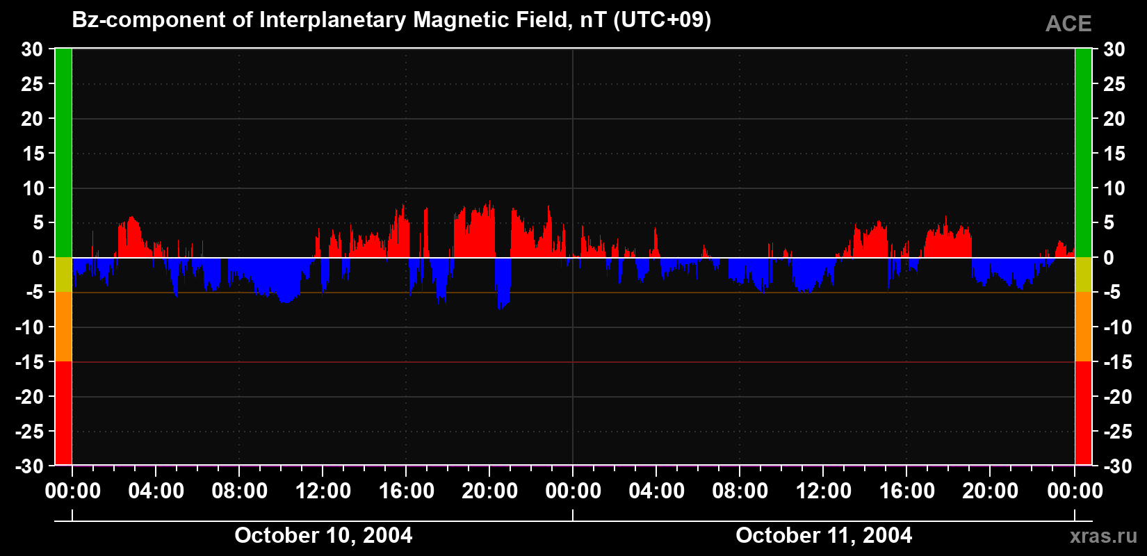 The Bz component of the solar wind magnetic field