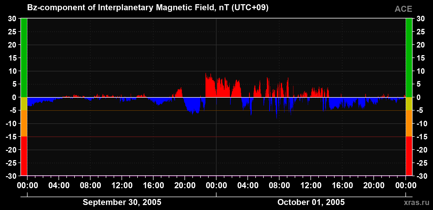 The Bz component of the solar wind magnetic field