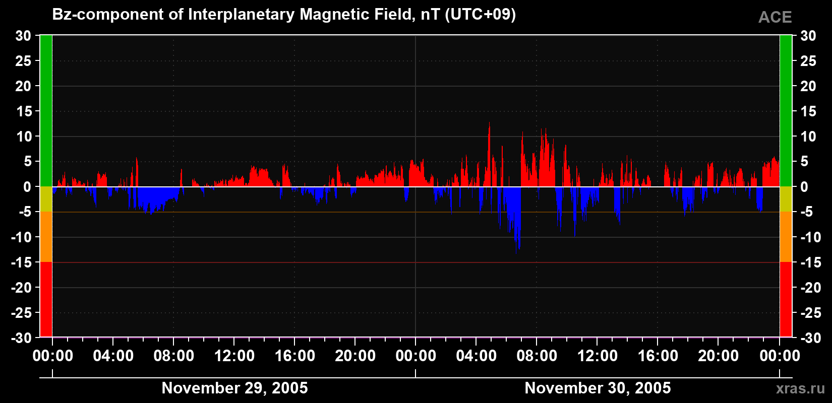 The Bz component of the solar wind magnetic field