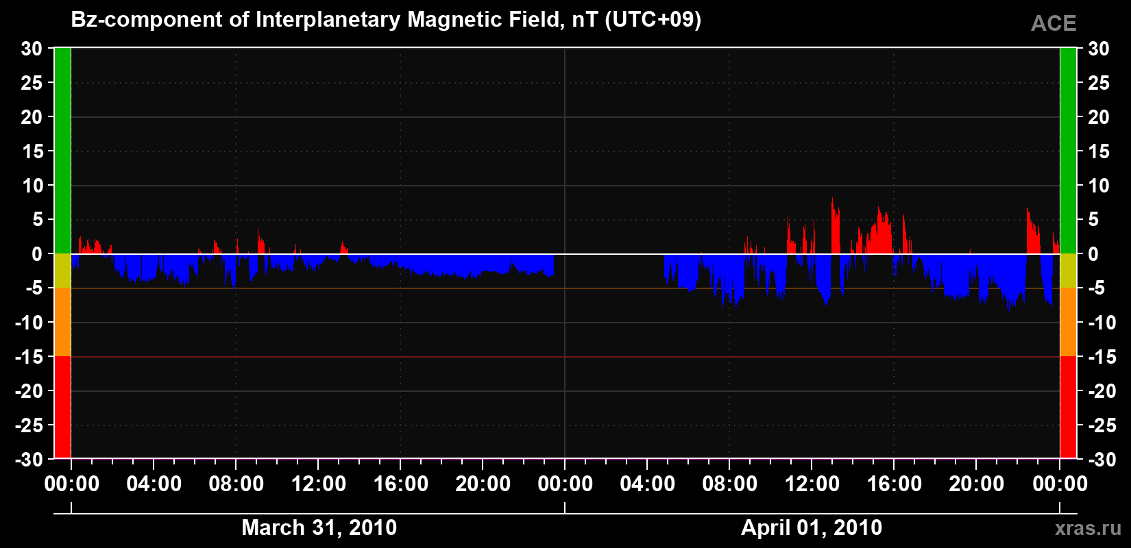 The Bz component of the solar wind magnetic field