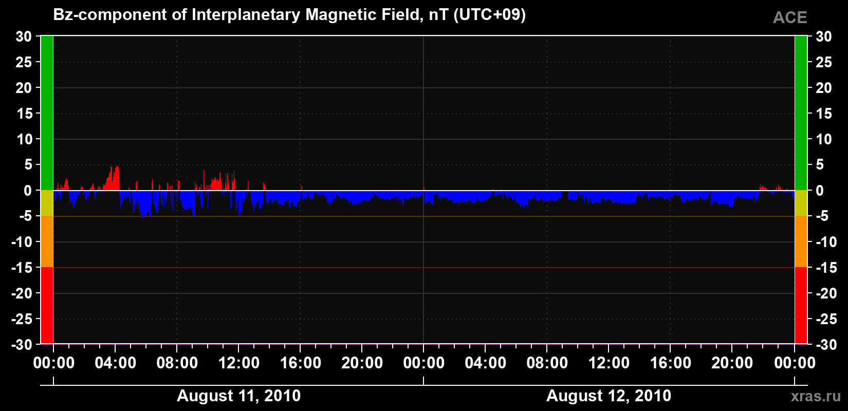 The Bz component of the solar wind magnetic field