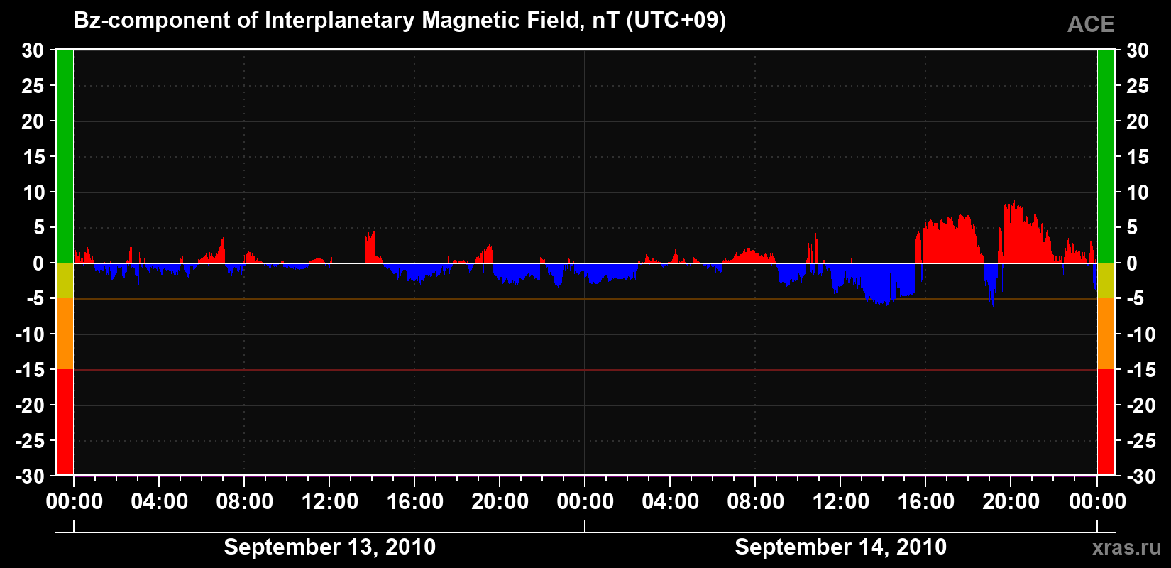 The Bz component of the solar wind magnetic field