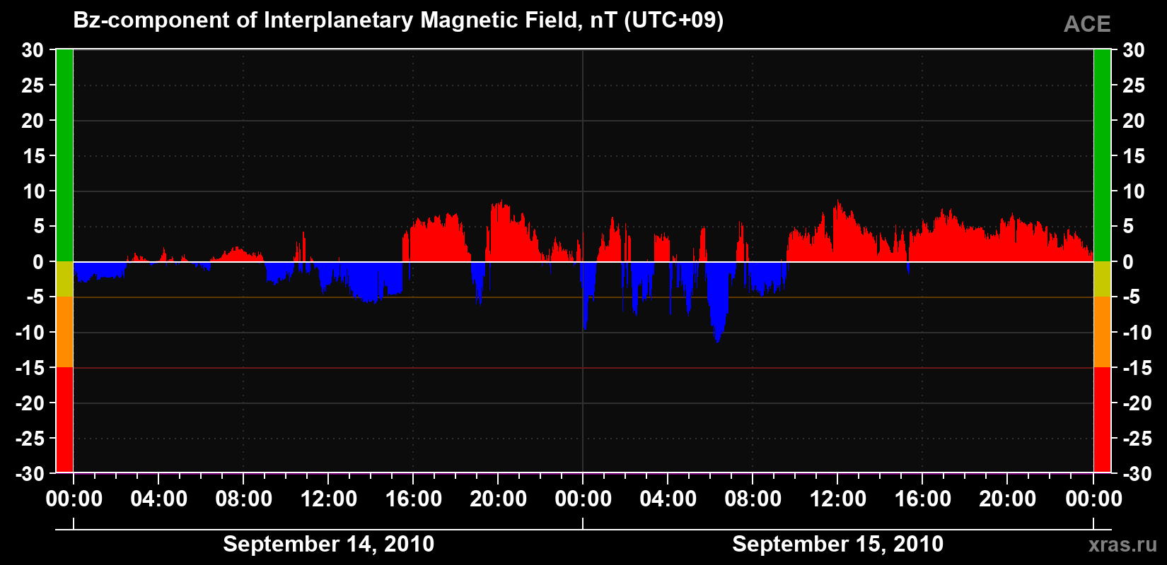 The Bz component of the solar wind magnetic field
