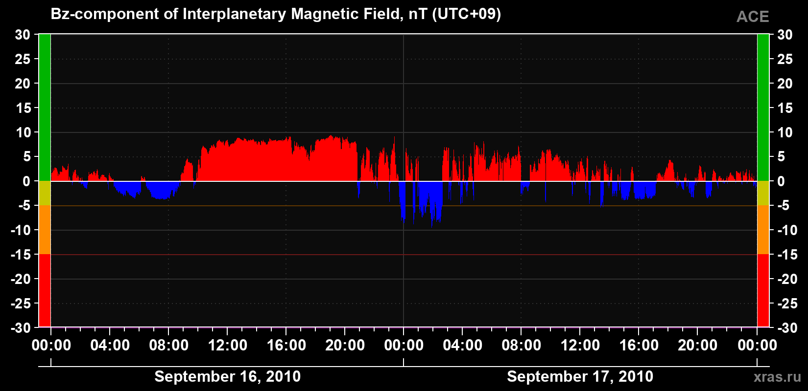The Bz component of the solar wind magnetic field