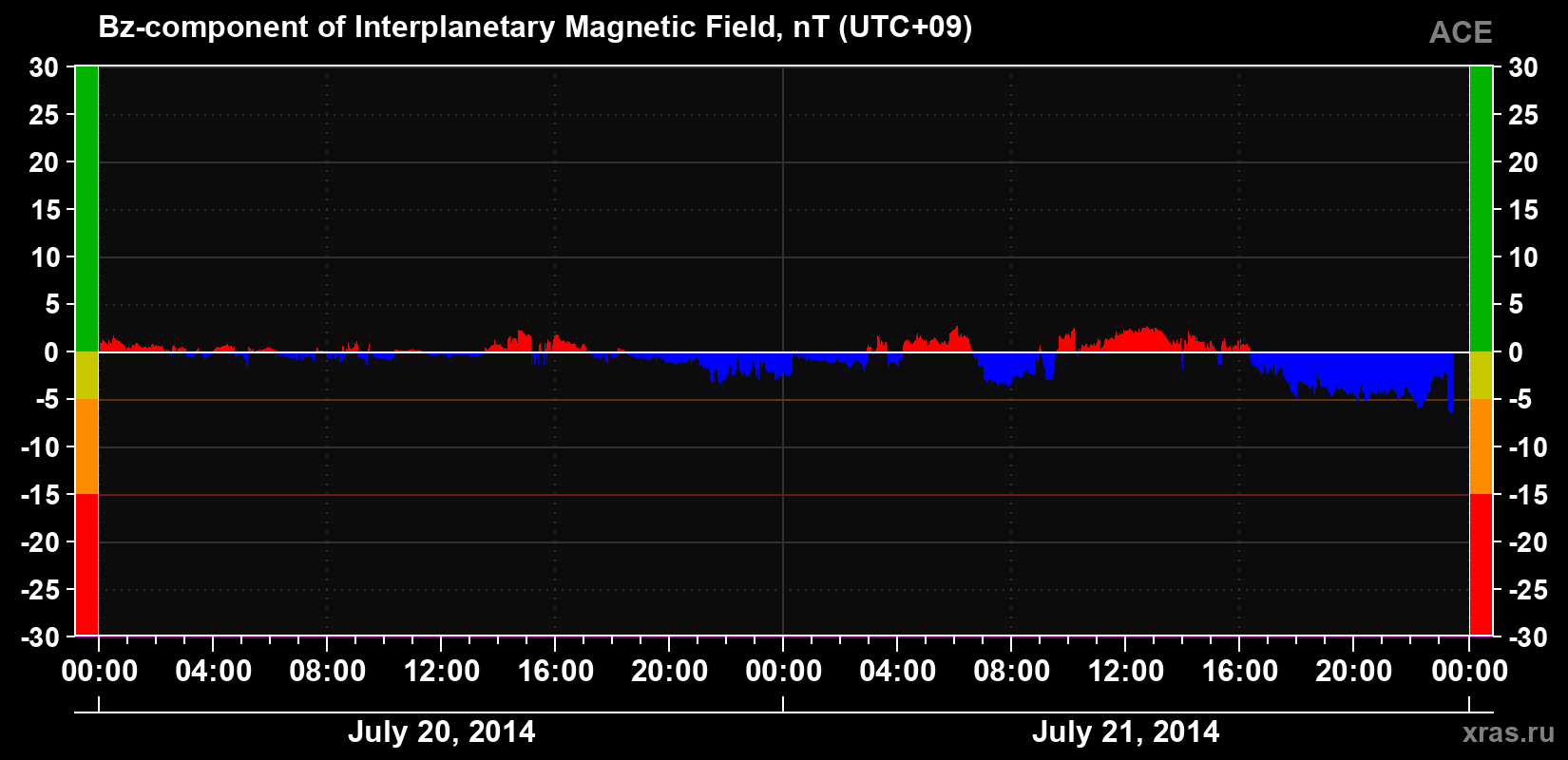 The Bz component of the solar wind magnetic field