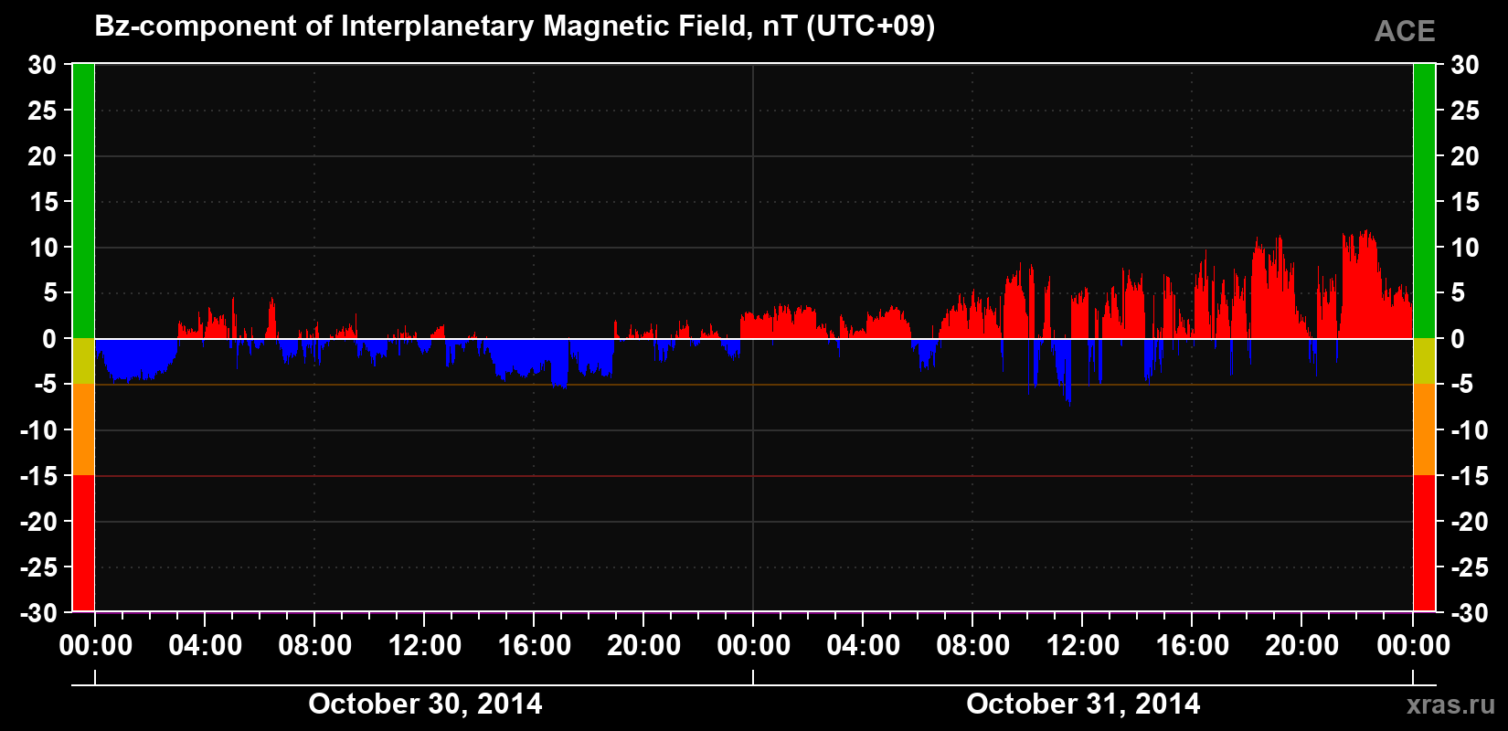 The Bz component of the solar wind magnetic field