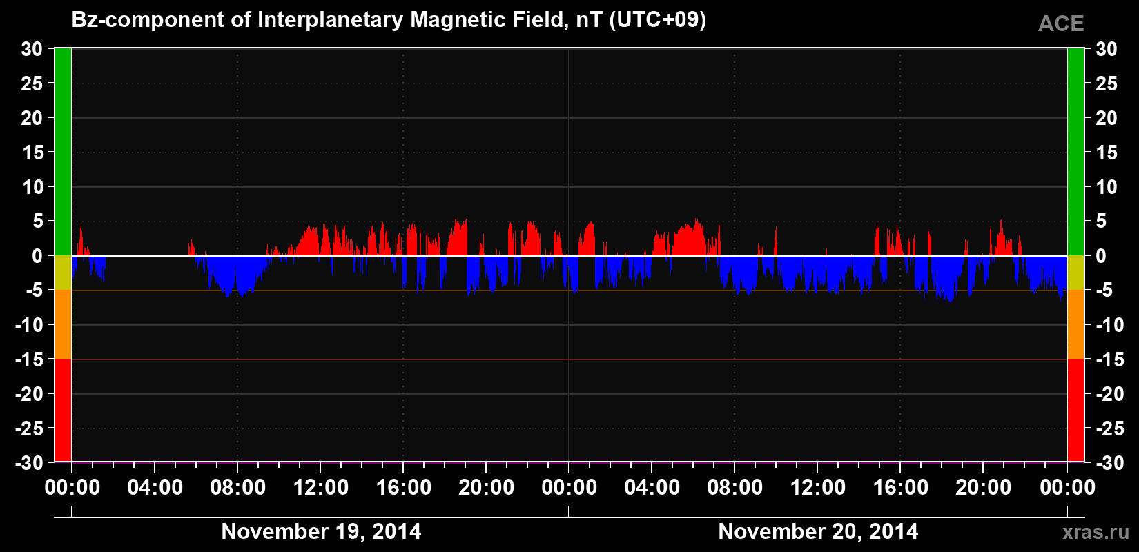 The Bz component of the solar wind magnetic field