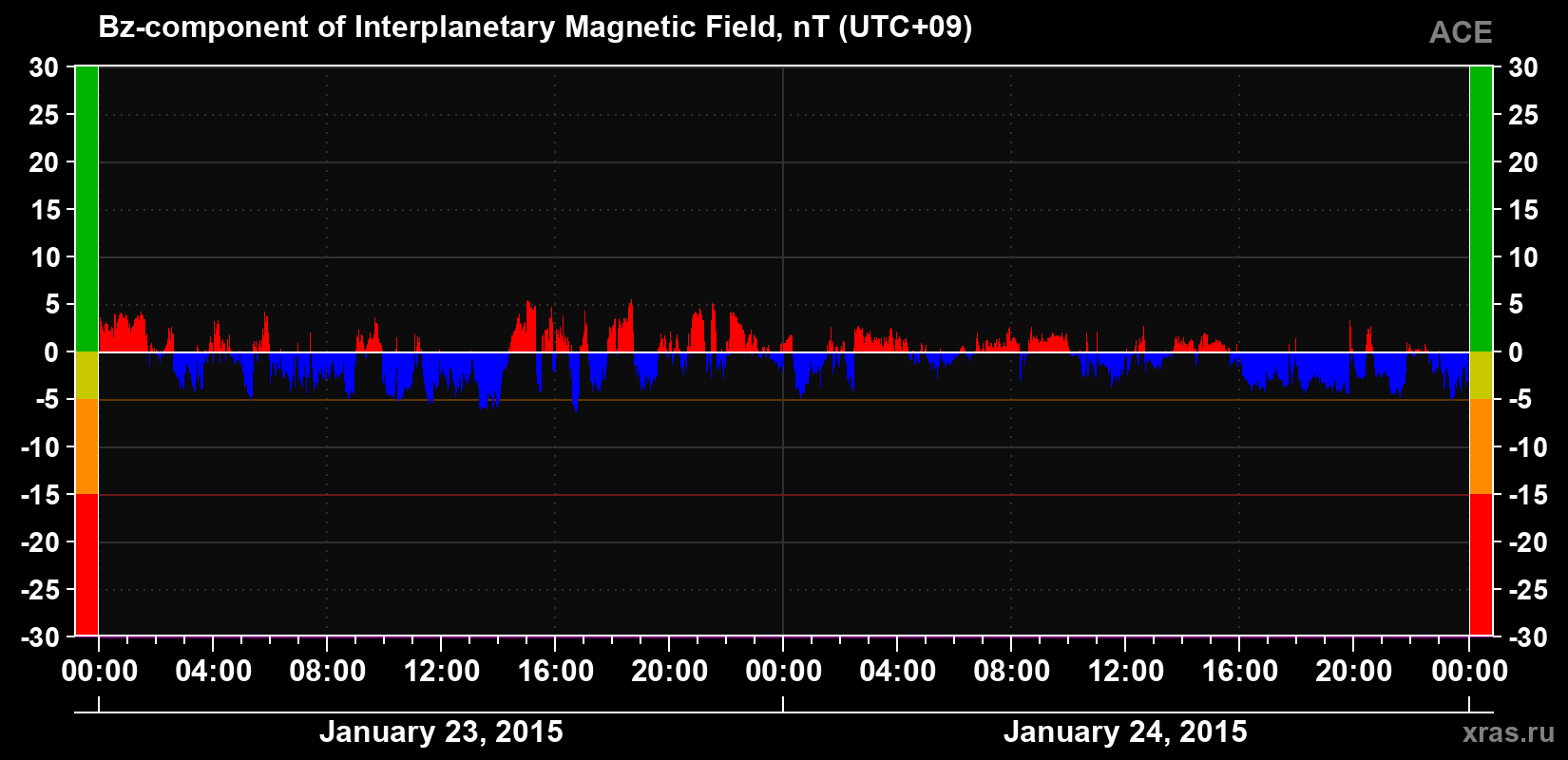 The Bz component of the solar wind magnetic field