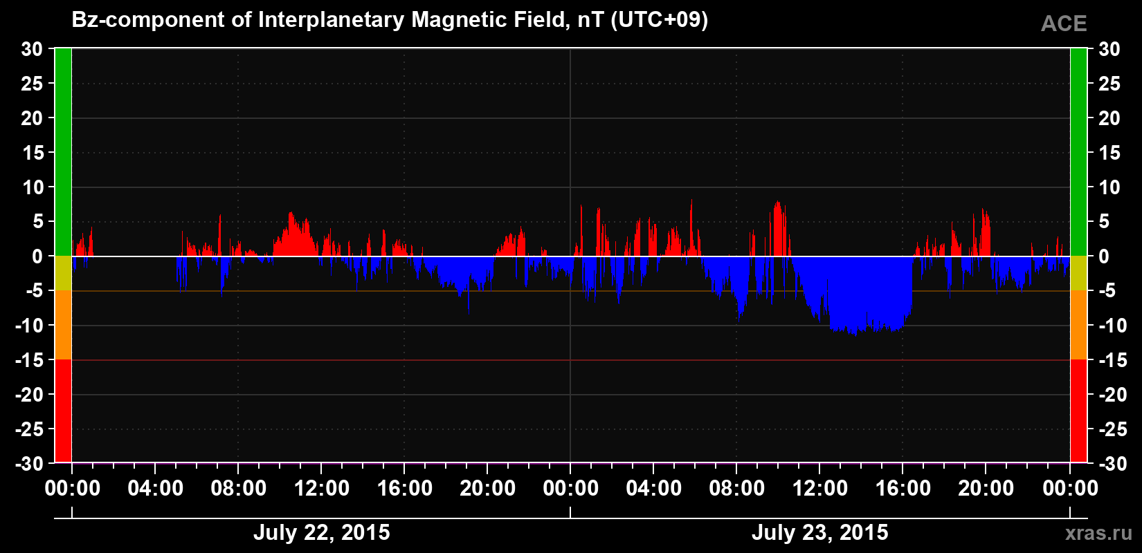 The Bz component of the solar wind magnetic field