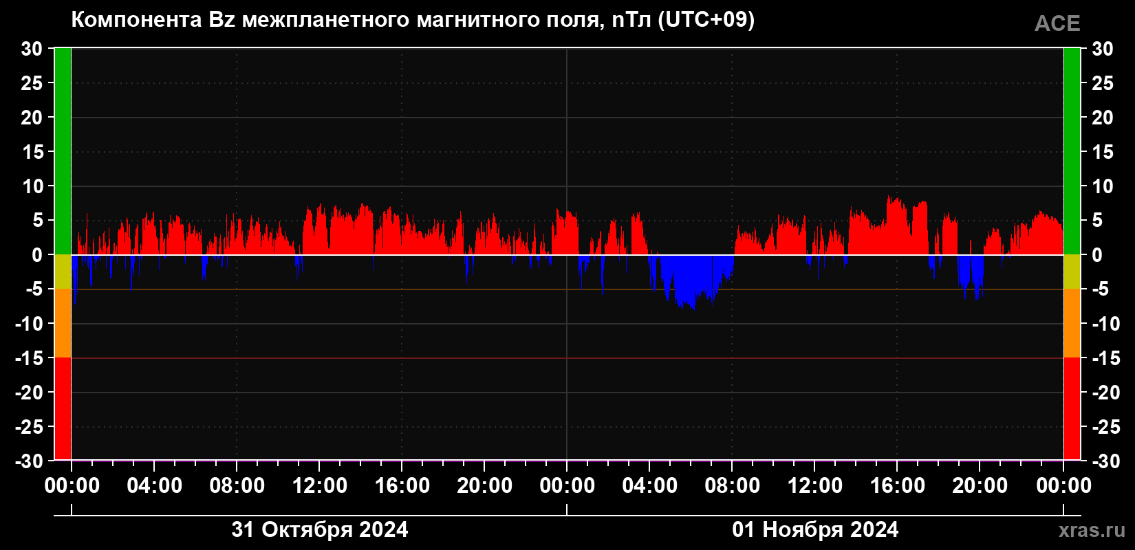 Компонента Bz магнитного поля солнечного ветра