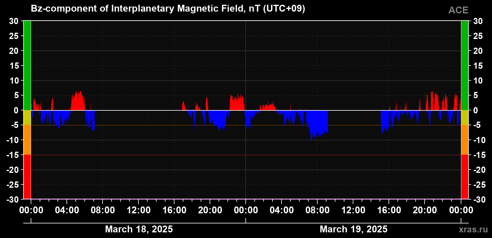 The Bz component of the solar wind magnetic field