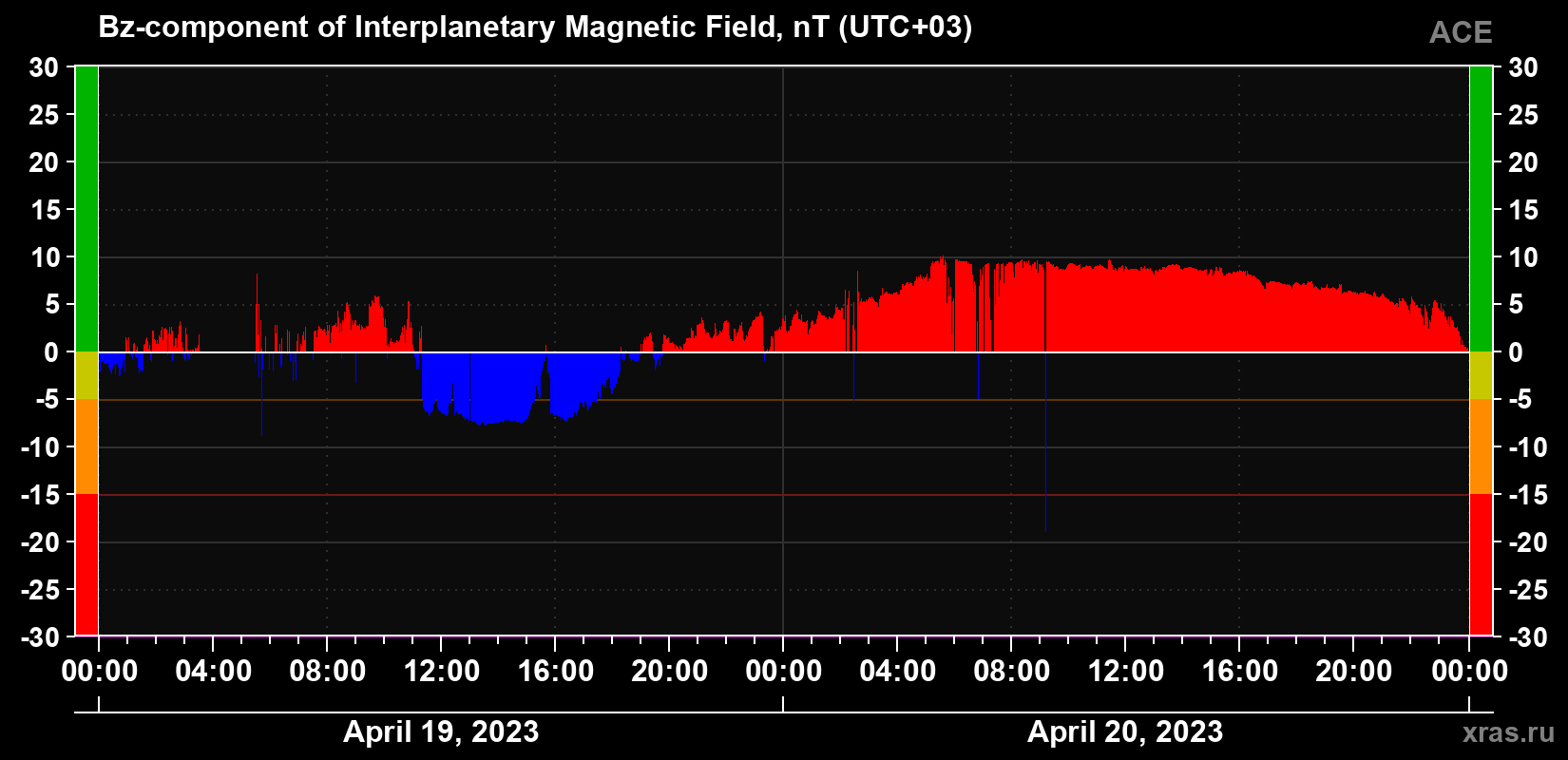 Component Bz of the interplanetary magnetic field