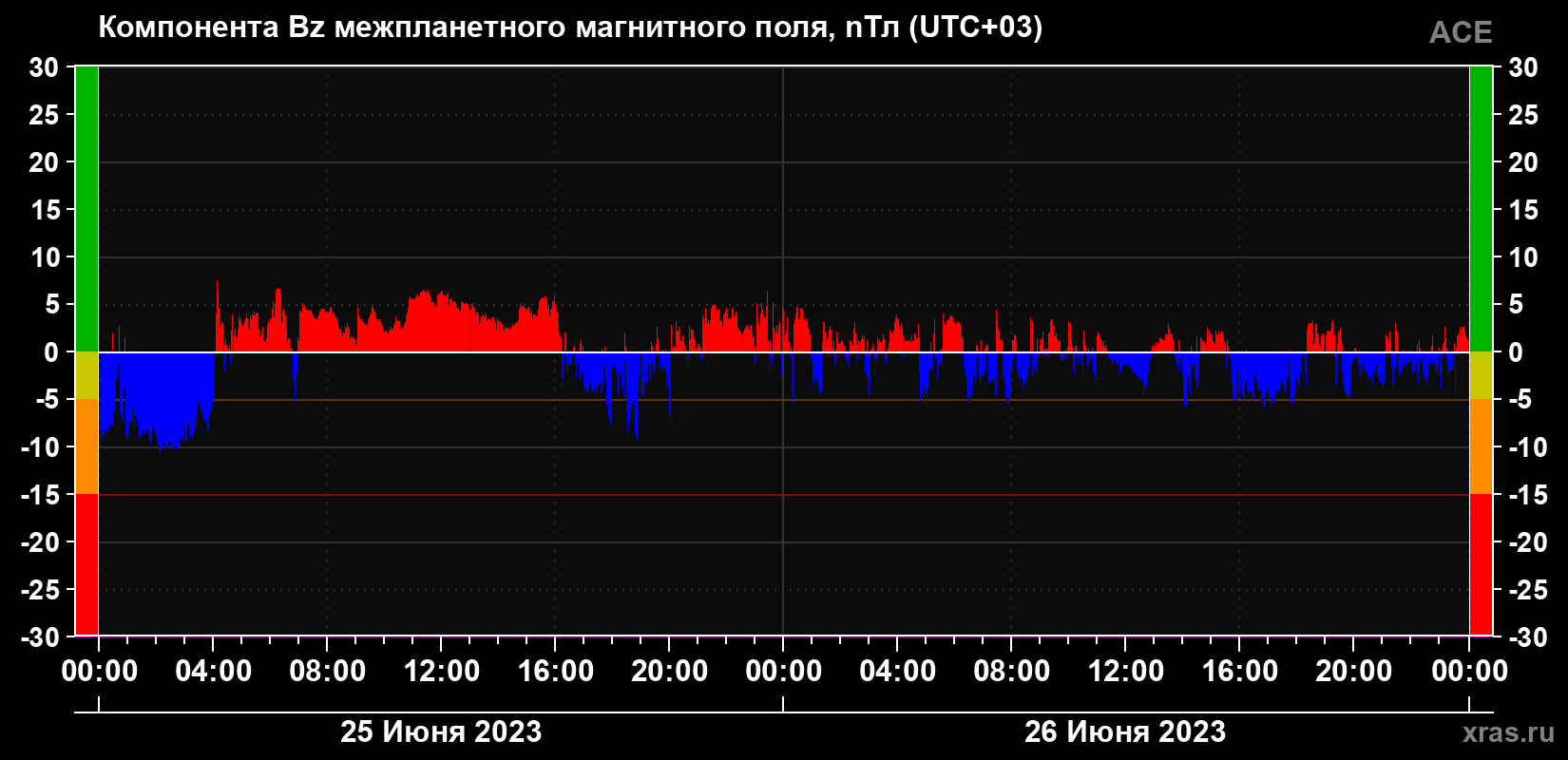 Компонента Bz магнитного поля солнечного ветра