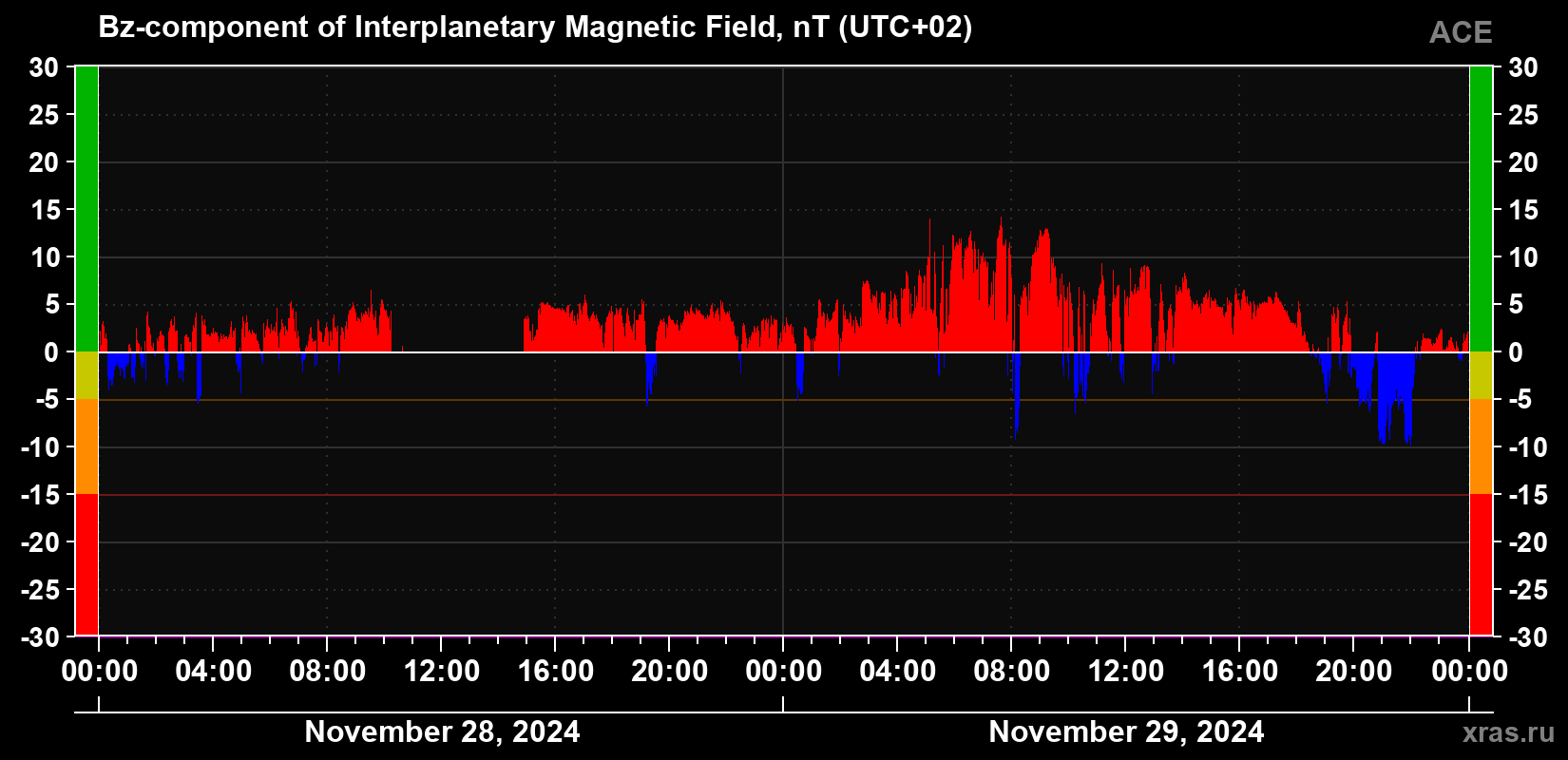 The Bz component of the solar wind magnetic field
