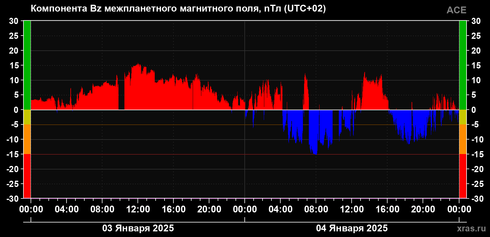 Компонента Bz магнитного поля солнечного ветра