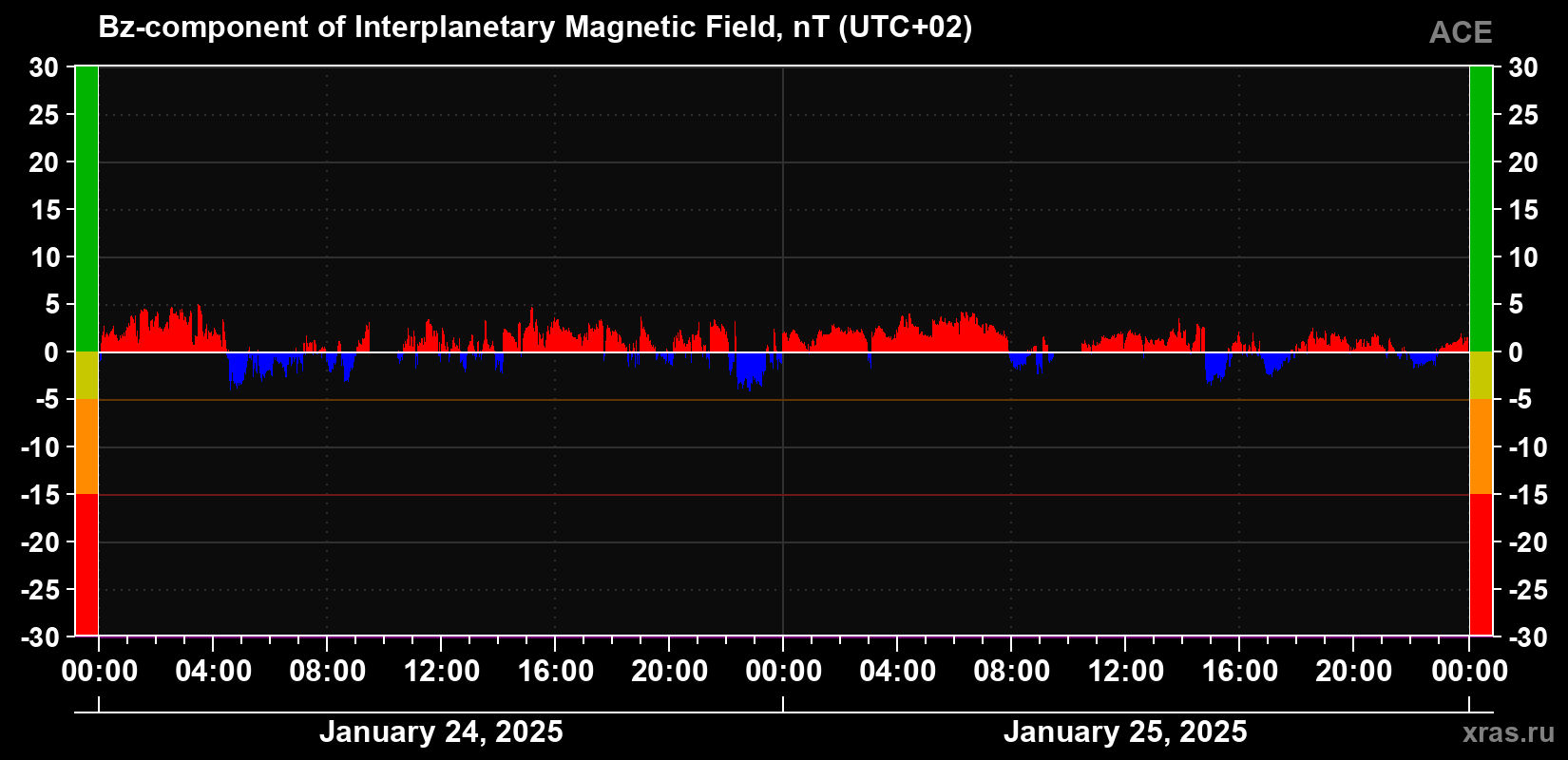 The Bz component of the solar wind magnetic field
