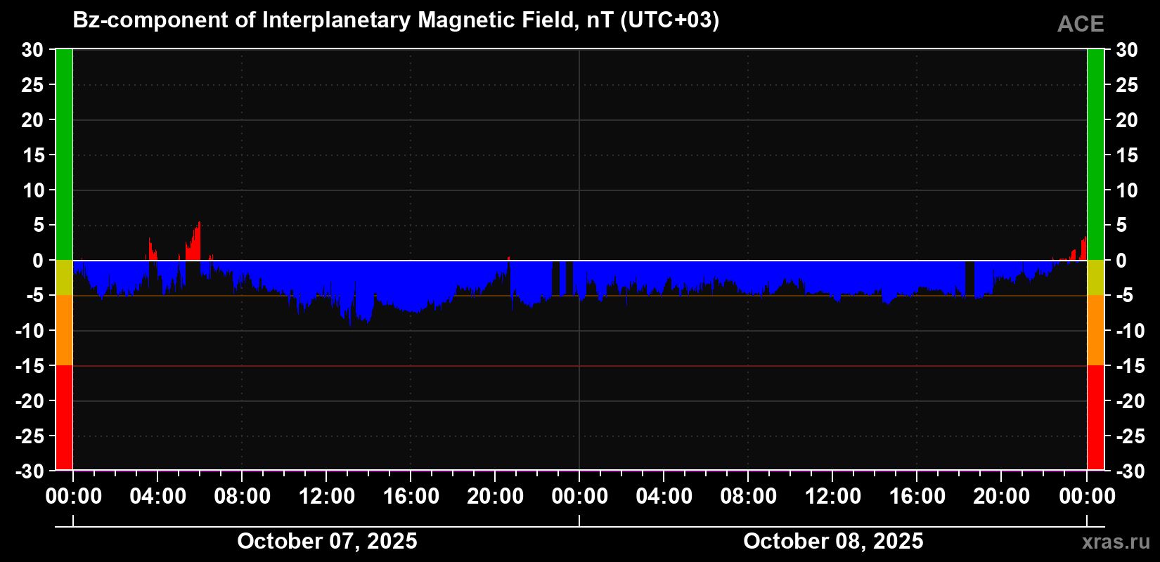 The Bz component of the solar wind magnetic field