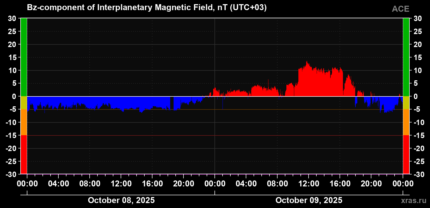 The Bz component of the solar wind magnetic field