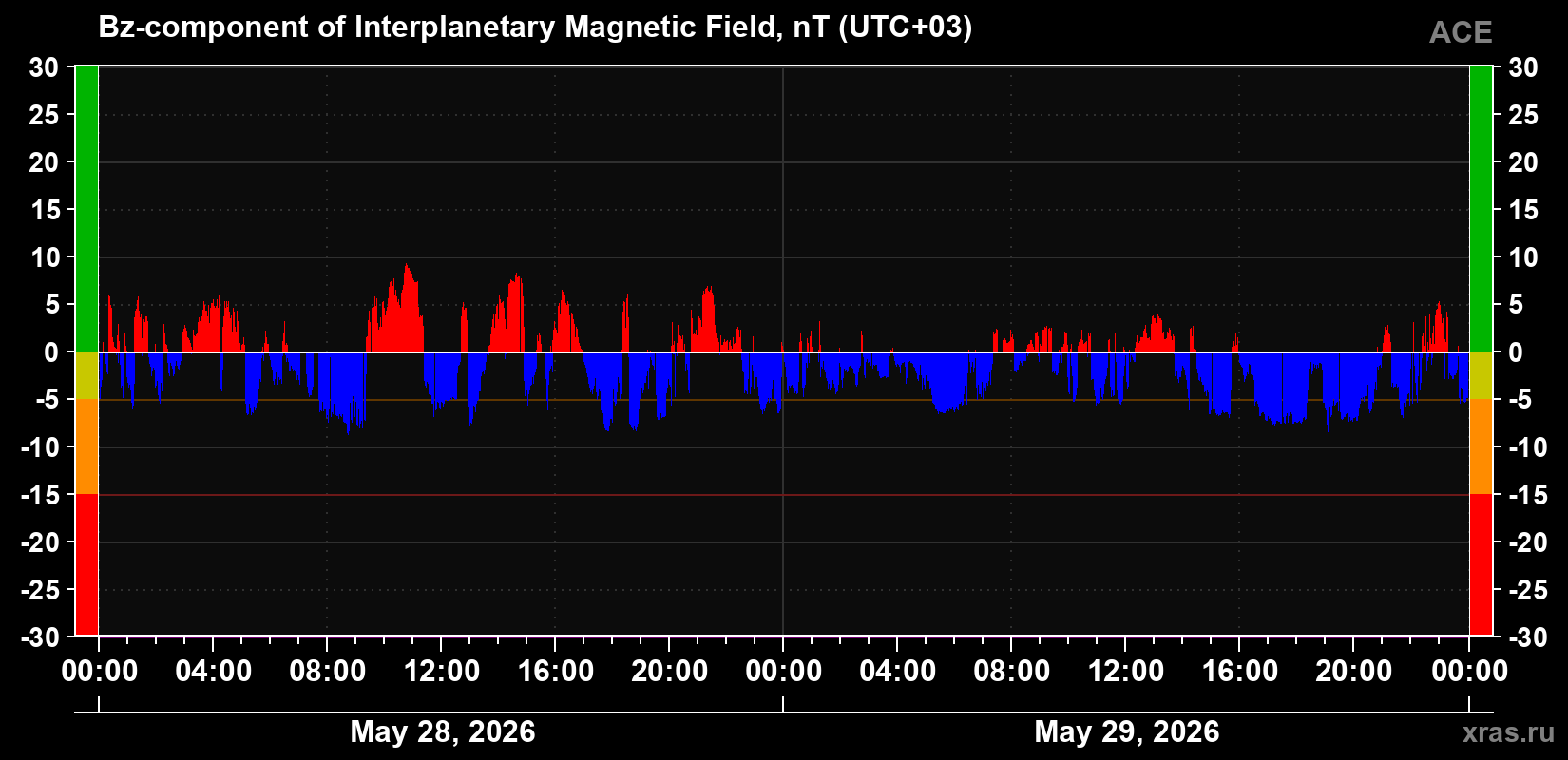 The Bz component of the solar wind magnetic field