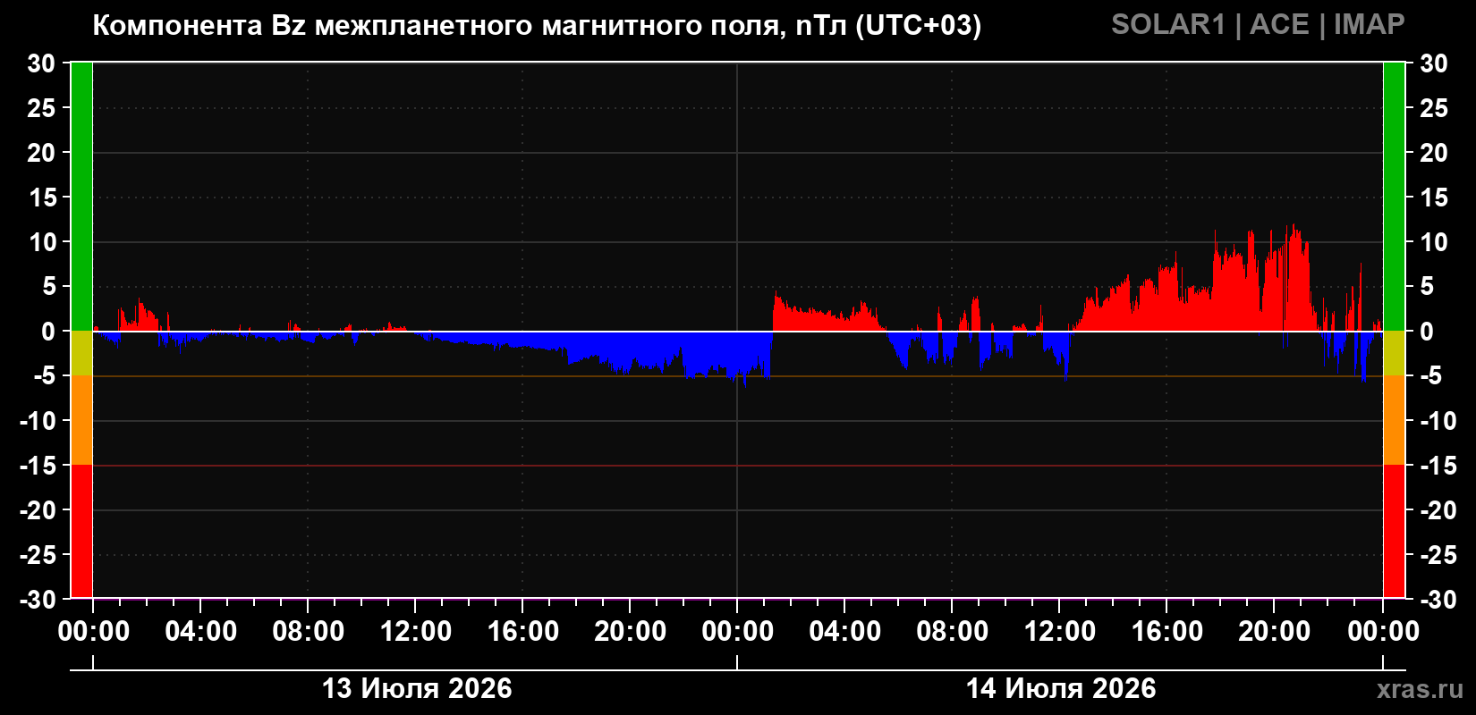 Компонента Bz магнитного поля солнечного ветра