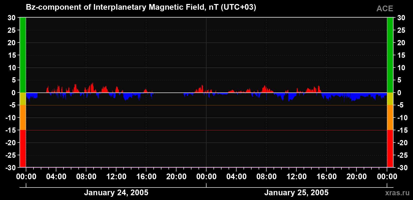 The Bz component of the solar wind magnetic field