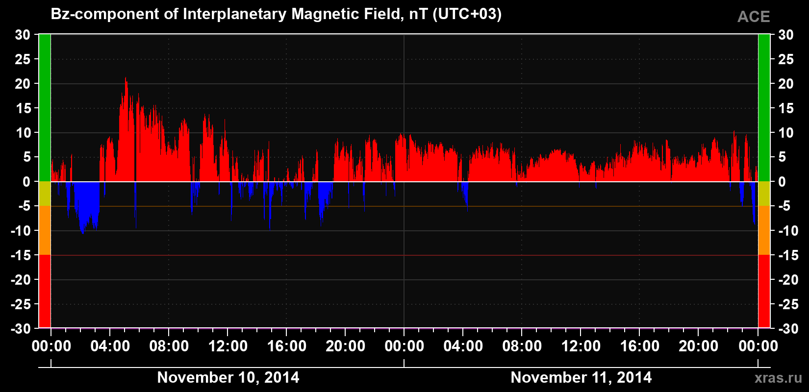 The Bz component of the solar wind magnetic field
