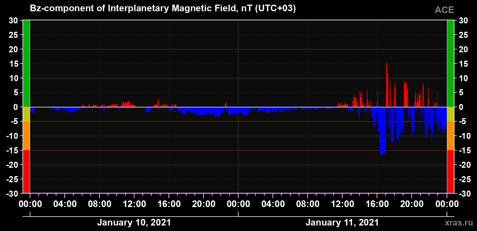 The Bz component of the solar wind magnetic field