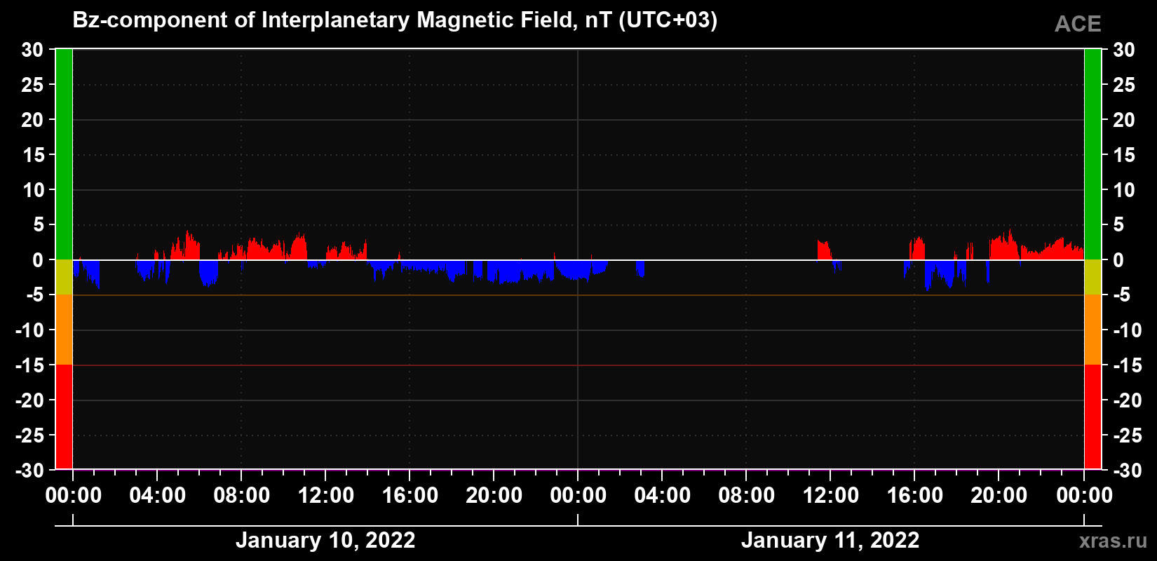 The Bz component of the solar wind magnetic field