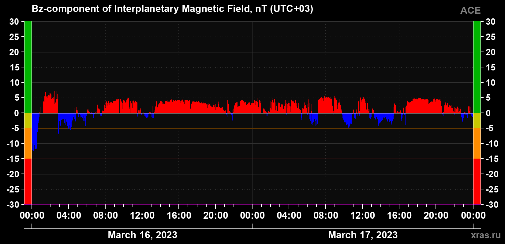 The Bz component of the solar wind magnetic field