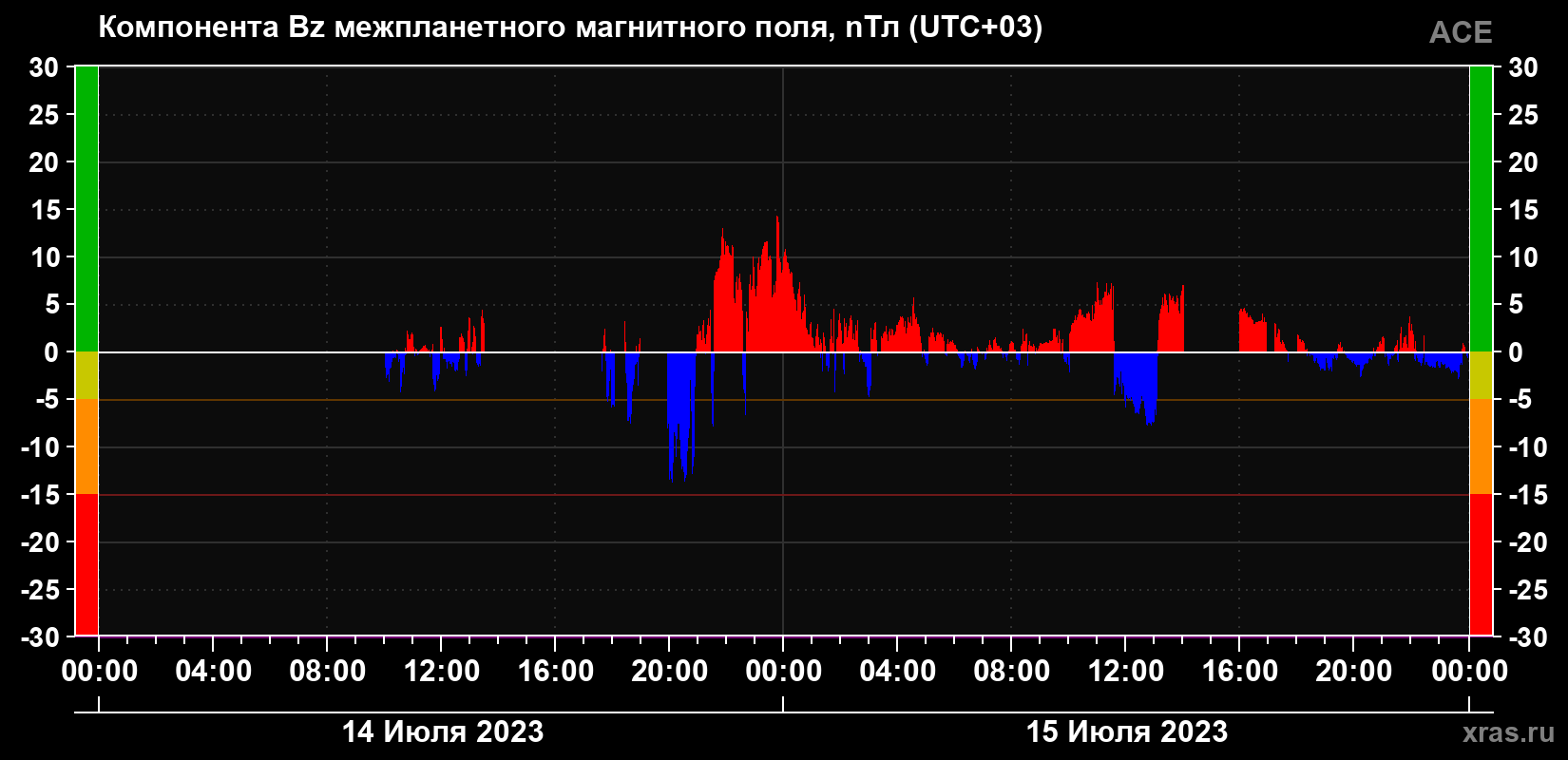 Компонента Bz магнитного поля солнечного ветра