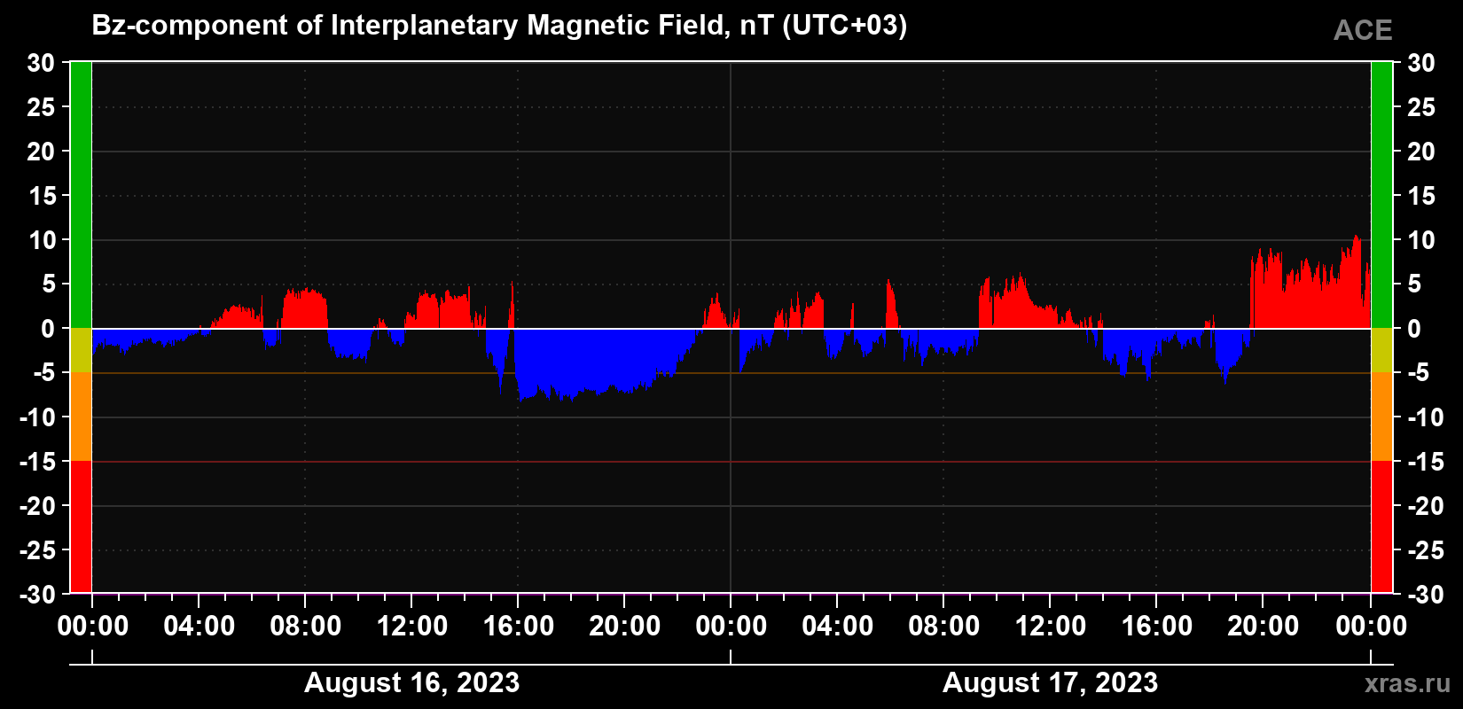 The Bz component of the solar wind magnetic field
