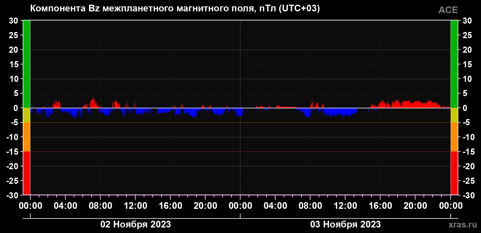 Компонента Bz магнитного поля солнечного ветра