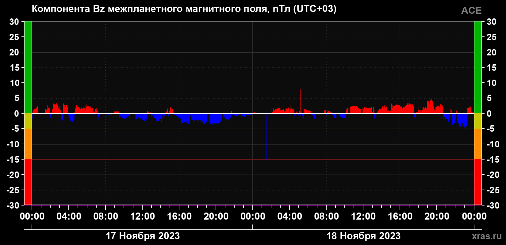 Компонента Bz магнитного поля солнечного ветра