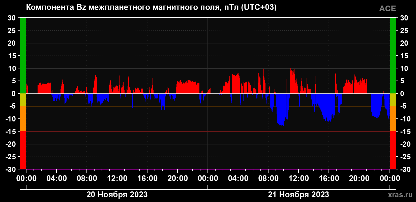 Компонента Bz магнитного поля солнечного ветра