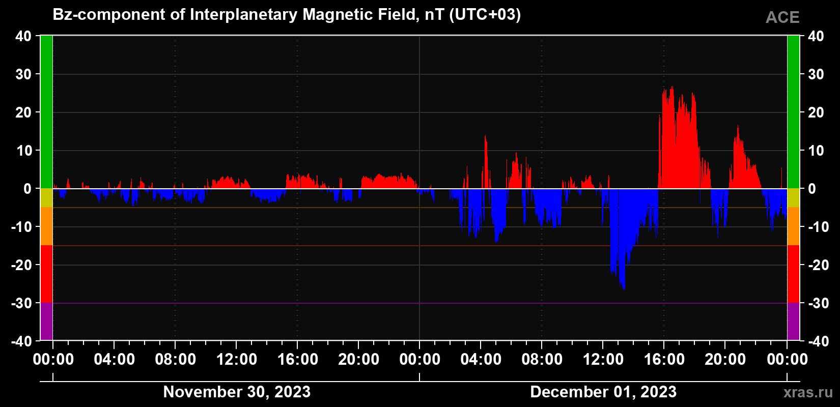 The Bz component of the solar wind magnetic field