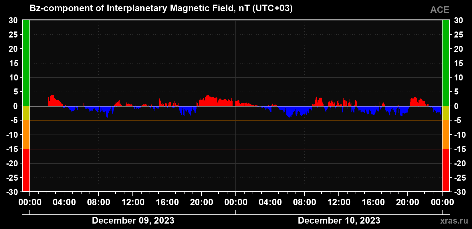 The Bz component of the solar wind magnetic field