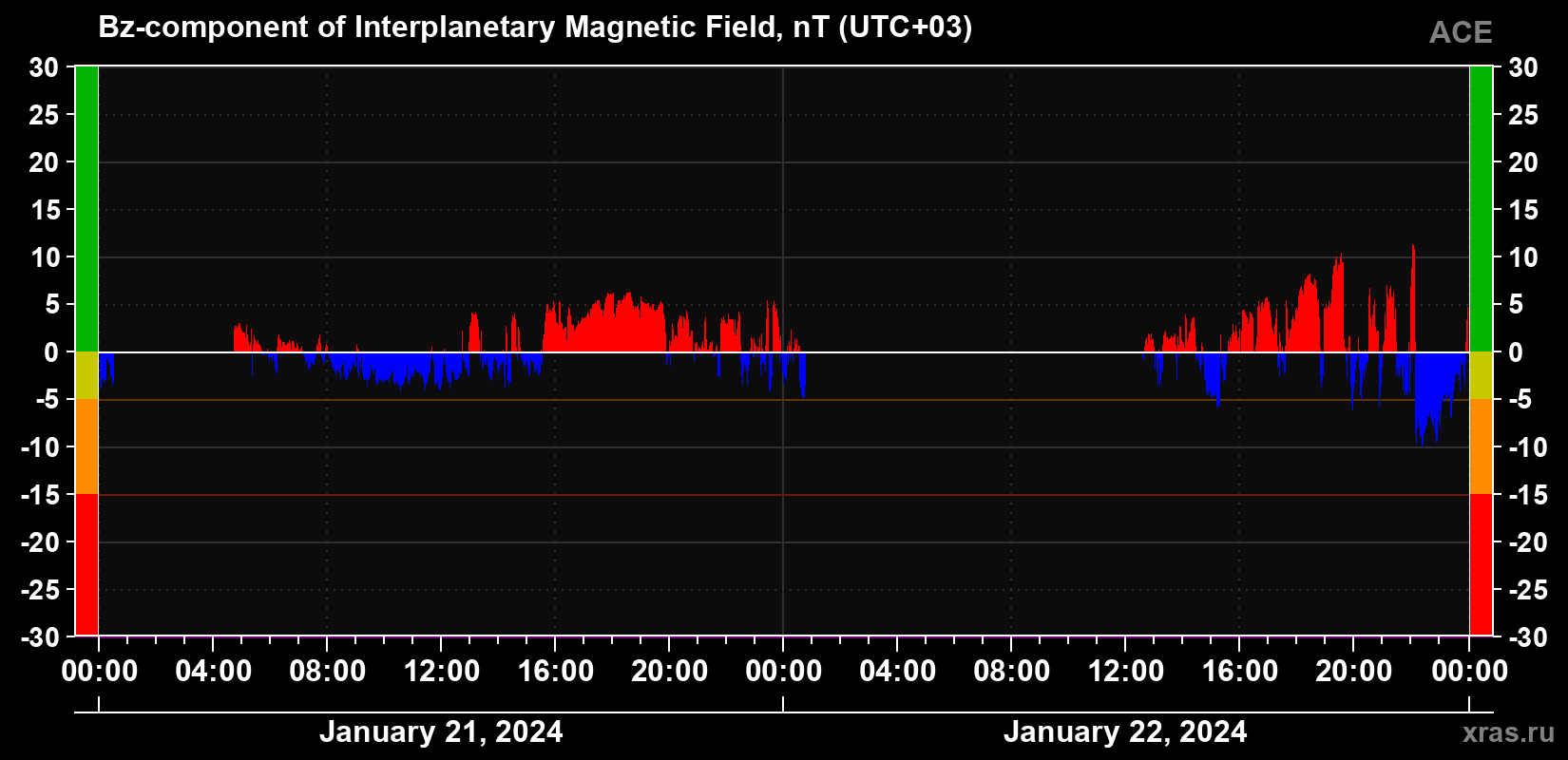 The Bz component of the solar wind magnetic field