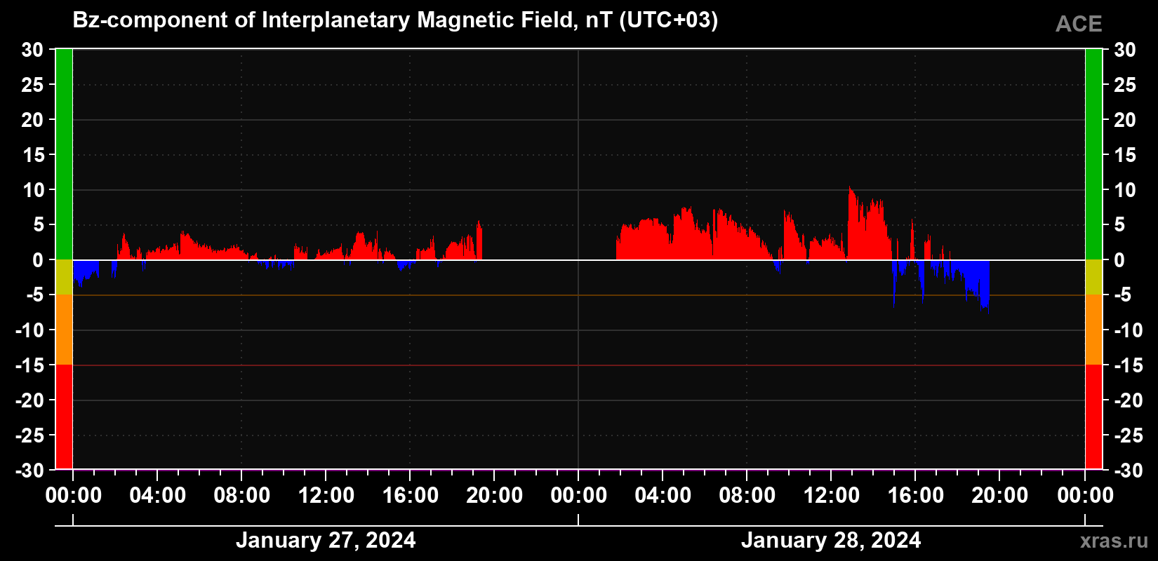 The Bz component of the solar wind magnetic field