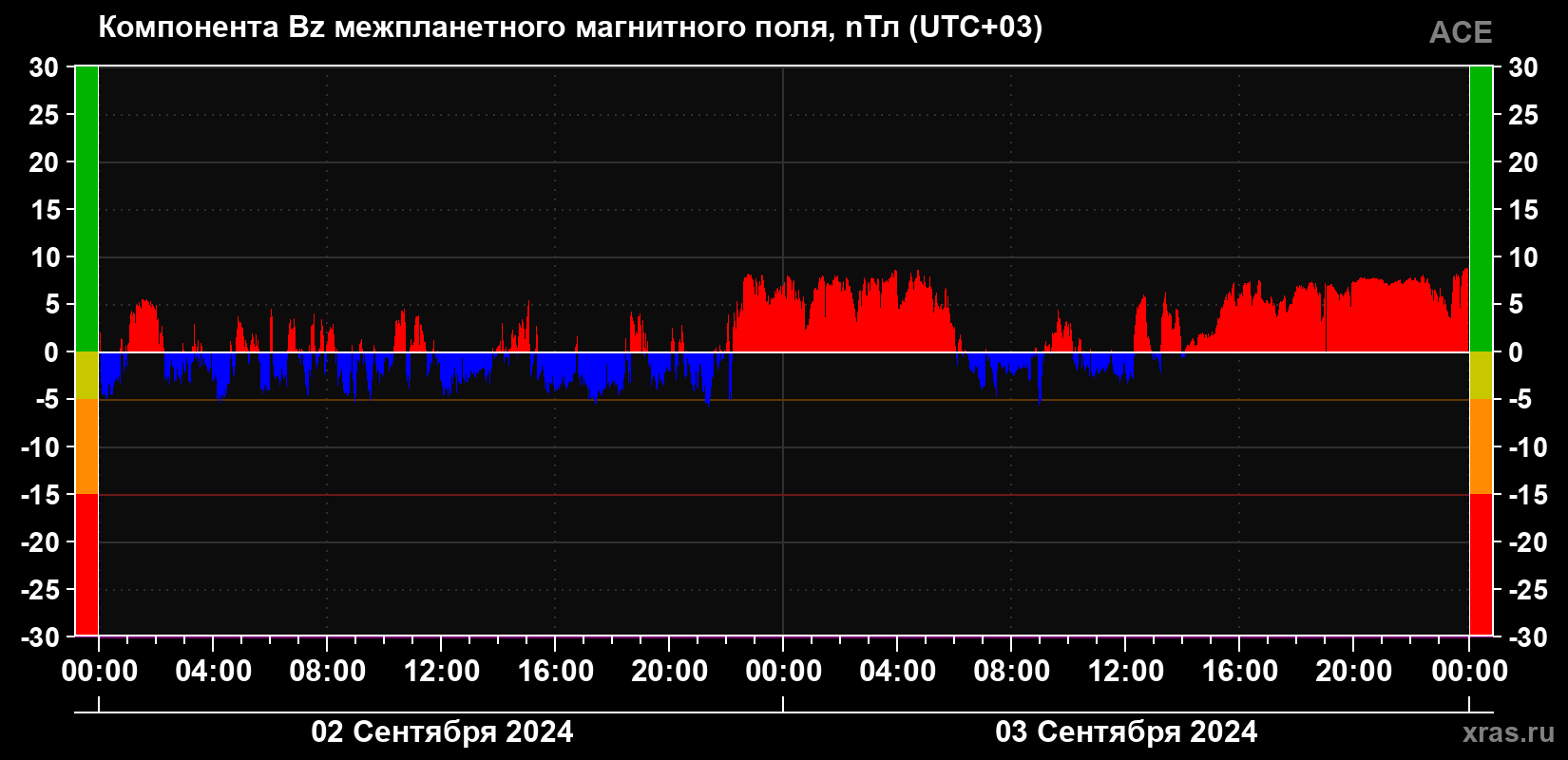 Компонента Bz магнитного поля солнечного ветра