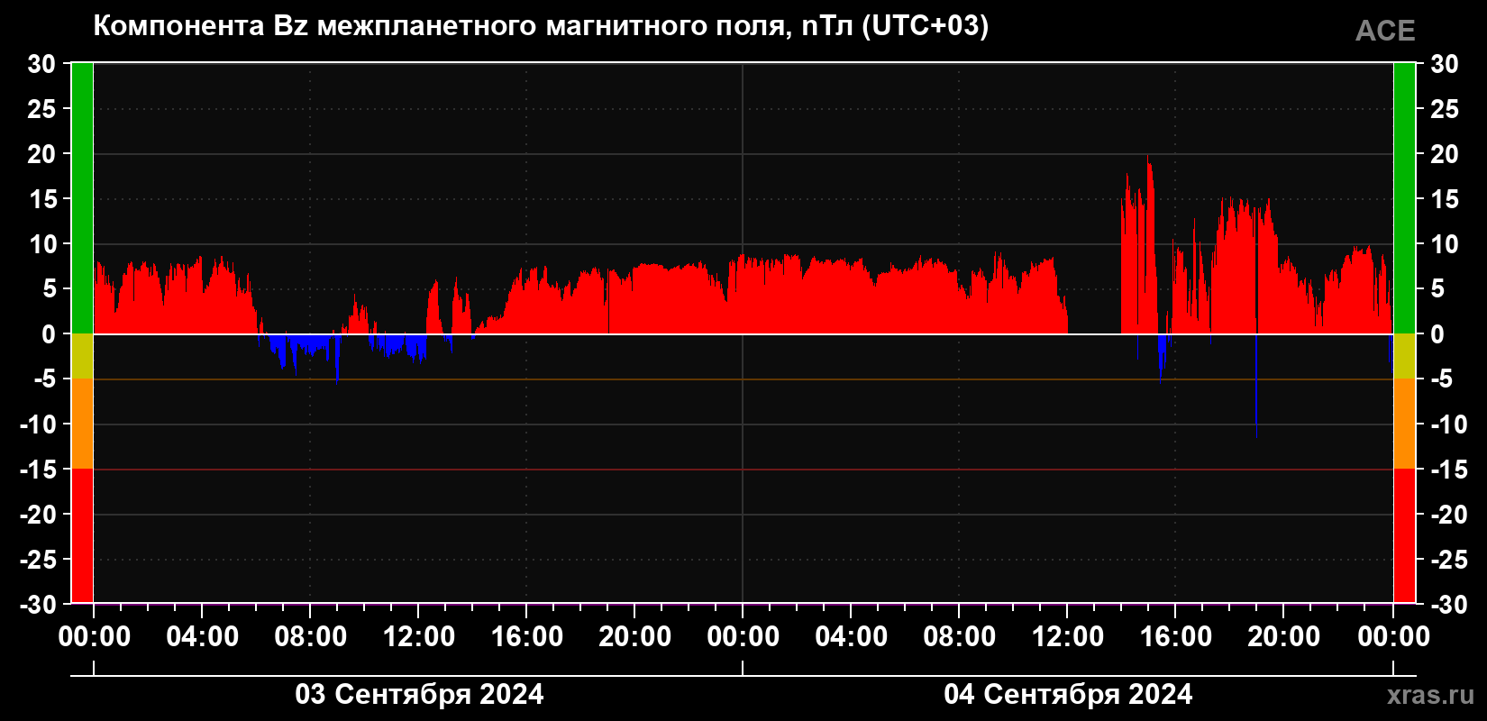 Компонента Bz магнитного поля солнечного ветра