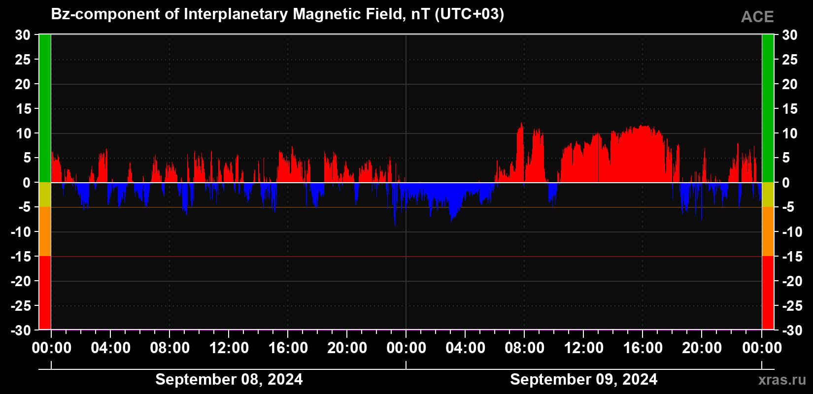 The Bz component of the solar wind magnetic field