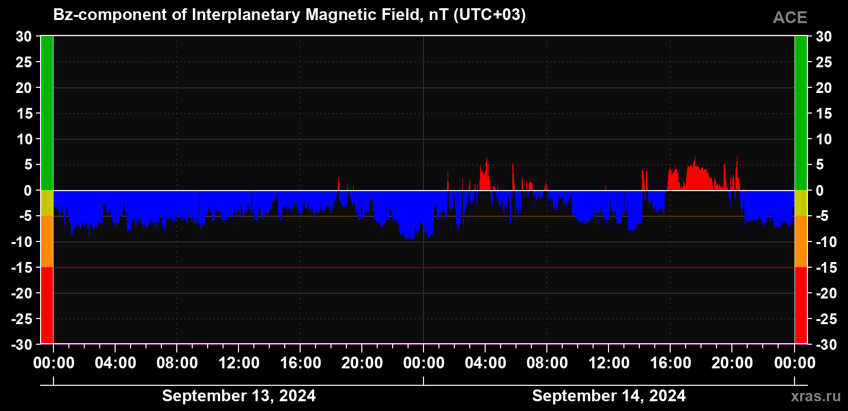 The Bz component of the solar wind magnetic field