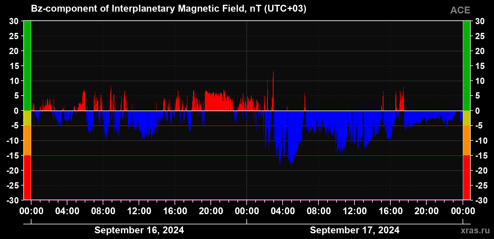 The Bz component of the solar wind magnetic field
