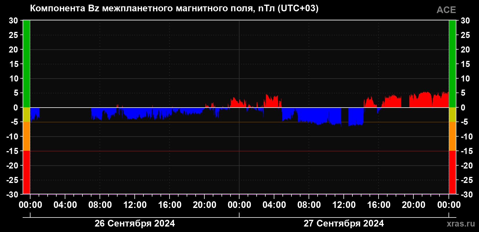 Компонента Bz магнитного поля солнечного ветра