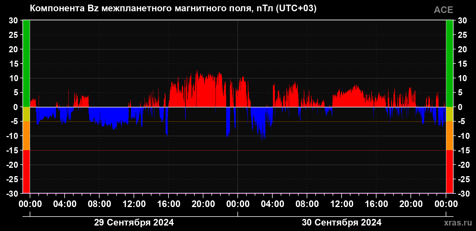 Компонента Bz магнитного поля солнечного ветра