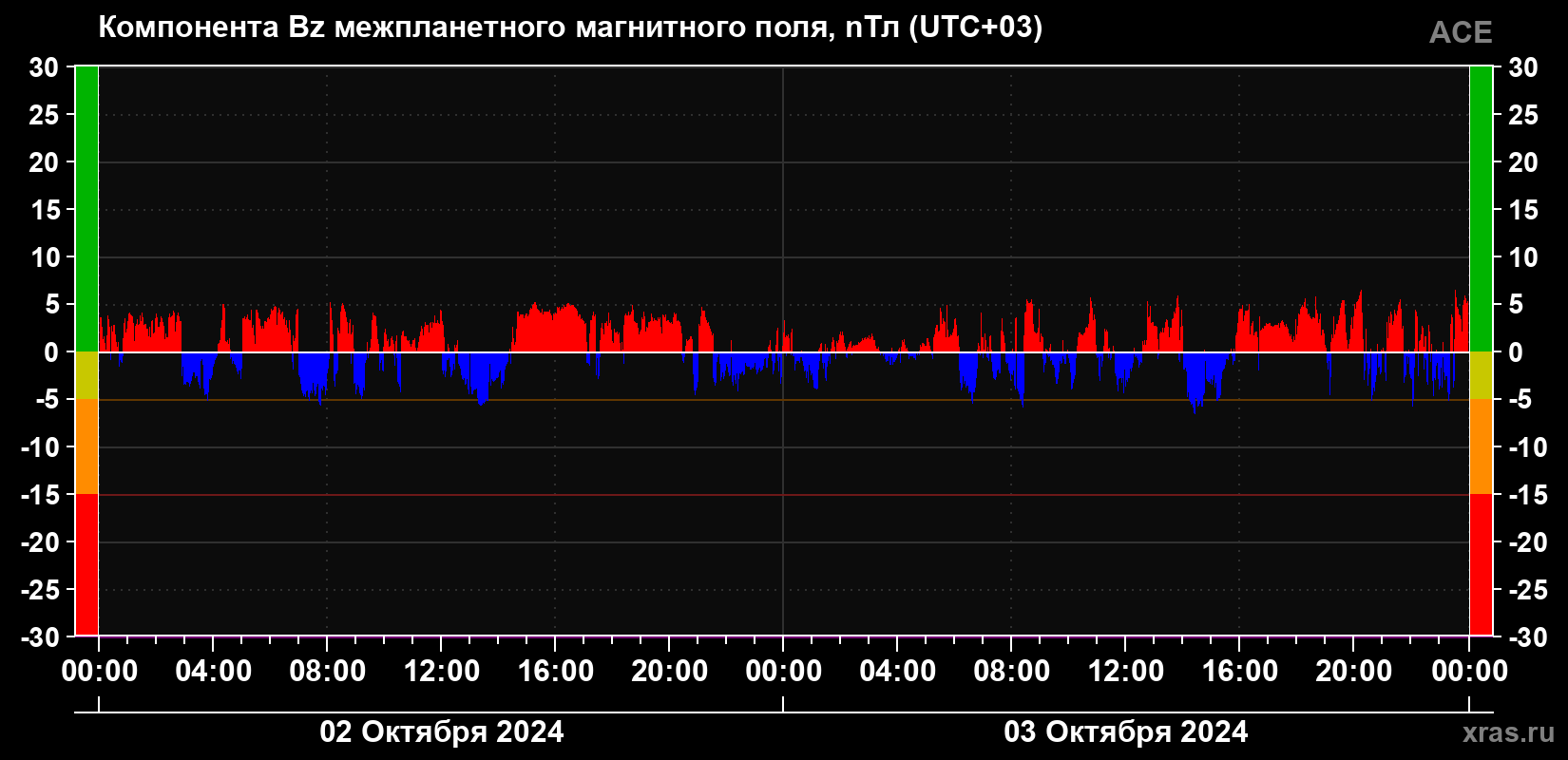 Компонента Bz магнитного поля солнечного ветра