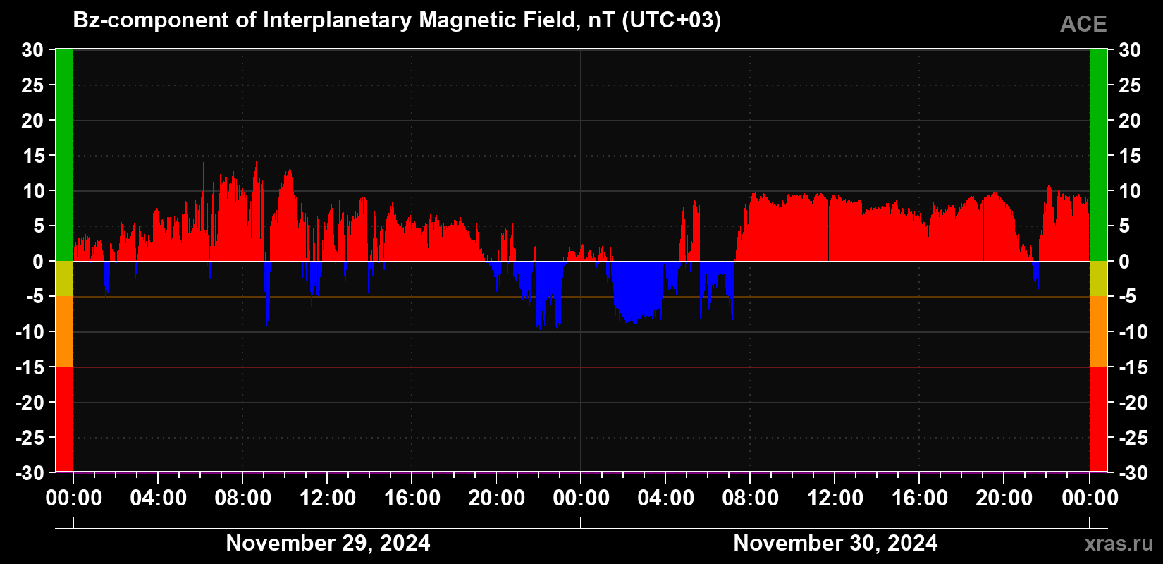 The Bz component of the solar wind magnetic field