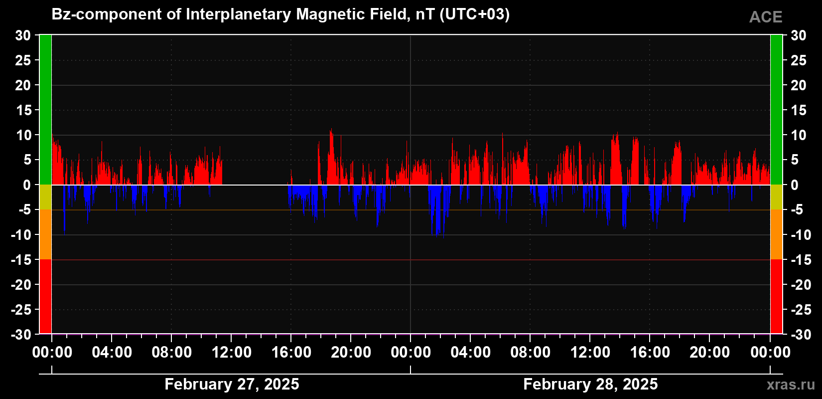 The Bz component of the solar wind magnetic field