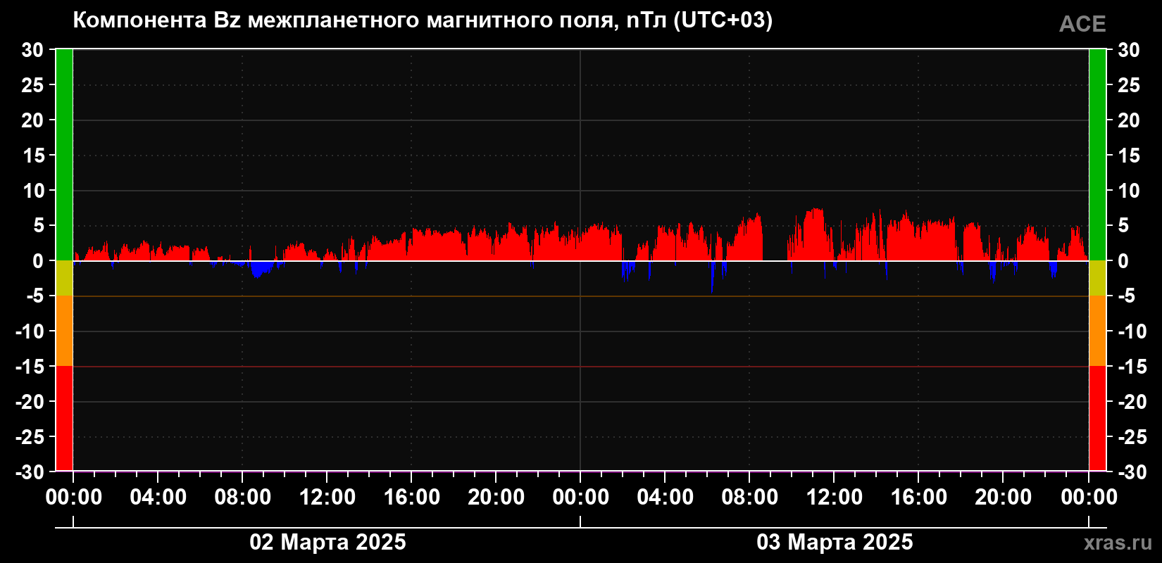 Компонента Bz магнитного поля солнечного ветра